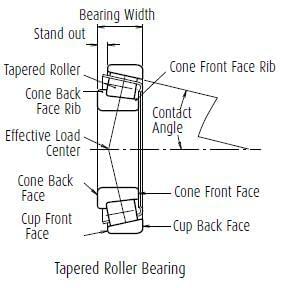 Tapered b